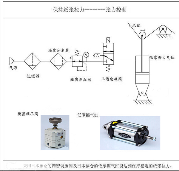 涂布機(jī)、凹印機(jī)的張力控制