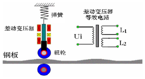 什么是差動變壓器直接測量？差動變壓器式傳感器的應(yīng)用？