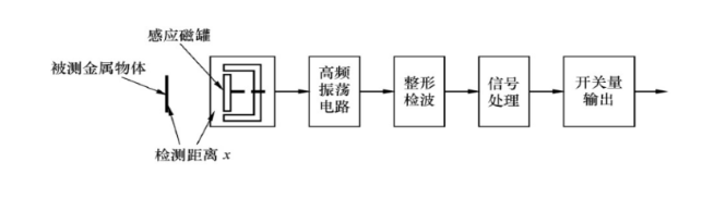 什么是電渦流接近開關(guān)和電渦流式傳感器？
