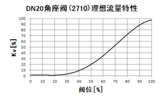 調(diào)節(jié)閥流量特性選擇靠的是經(jīng)驗(yàn)方法！