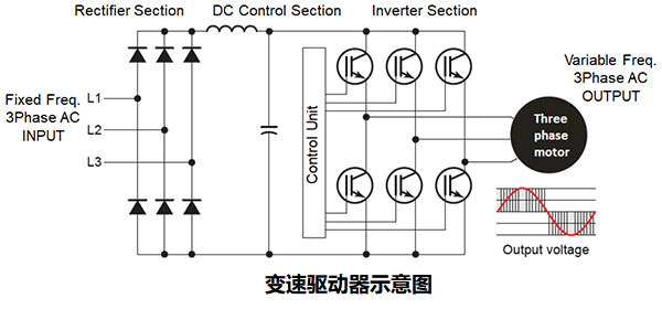 如何使用變速驅(qū)動器(VSD)提高工業(yè)應(yīng)用中的機器效率？