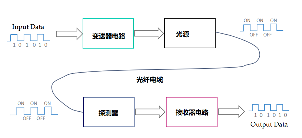 光纖傳輸傳感器系統(tǒng)技術的組成結構，光纖傳輸傳感器的優(yōu)缺點！