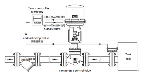 電動溫度調(diào)節(jié)閥采用頂部導向結(jié)構(gòu)材質(zhì)，電動蒸汽調(diào)節(jié)閥設備解決方案