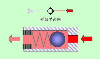 微型氣體單向閥工作原理很簡單，提高微型氣體單向閥功能